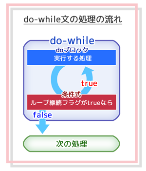 do-while文の処理の流れの概要