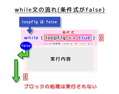 while文の流れ（条件式がfalse）