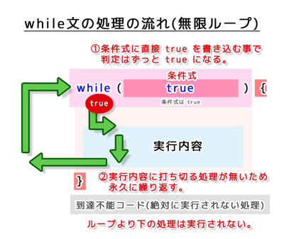 while文の処理の流れ（無限ループ）