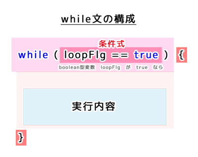 while文の構成