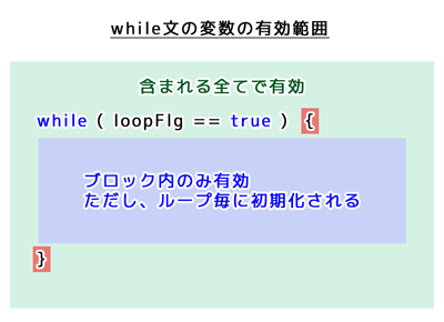 while文の変数の有効範囲