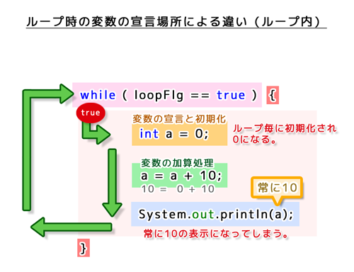 ループ時の変数の宣言場所による違い（ループ内）