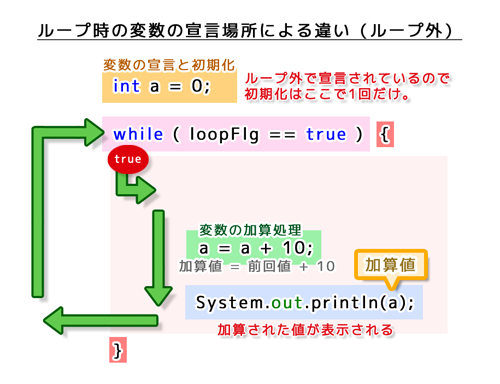 ループ時の変数の宣言場所による違い（ループ外）